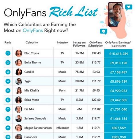 top only fans earners|Top 3 OnlyFans stars earning the most in 2024